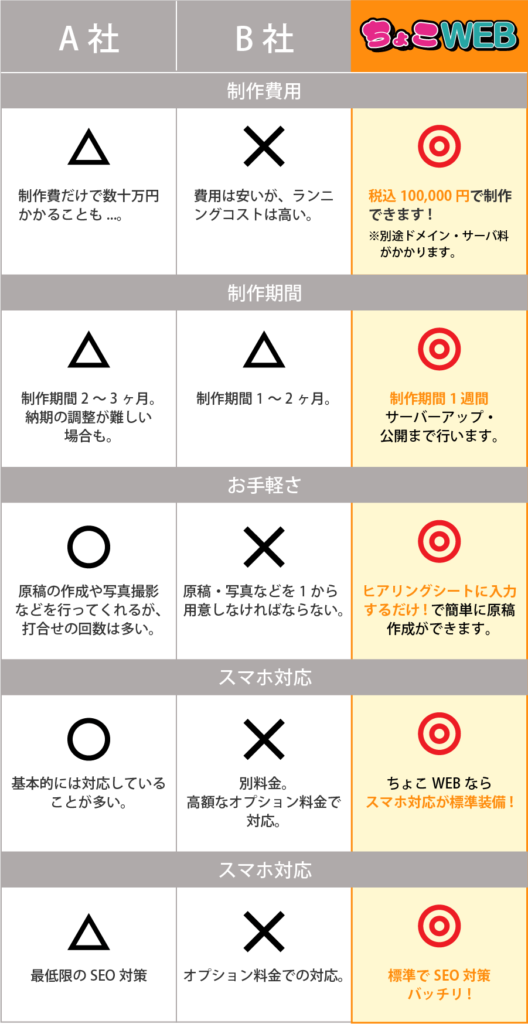 香川県で格安・短納期・おまかせでホームページ制作するなら「ちょこWEB」|　香川県の相場